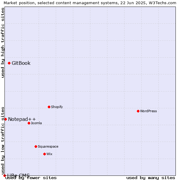 Market position of GitBook vs. Notepad++ vs. LiBe CMS