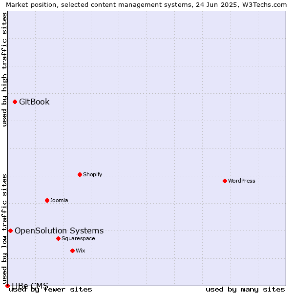 Market position of GitBook vs. OpenSolution Systems vs. LiBe CMS