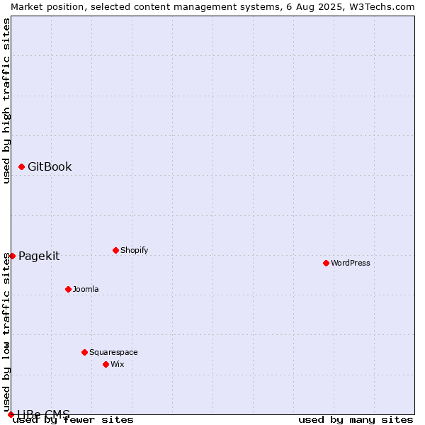 Market position of GitBook vs. Pagekit vs. LiBe CMS