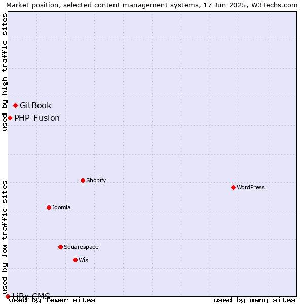 Market position of GitBook vs. PHP-Fusion vs. LiBe CMS