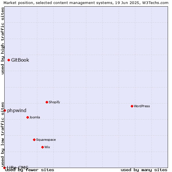 Market position of GitBook vs. phpwind vs. LiBe CMS