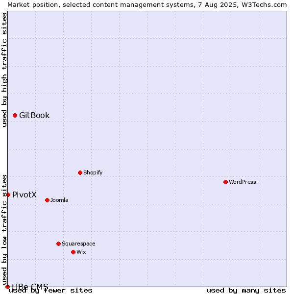 Market position of GitBook vs. PivotX vs. LiBe CMS