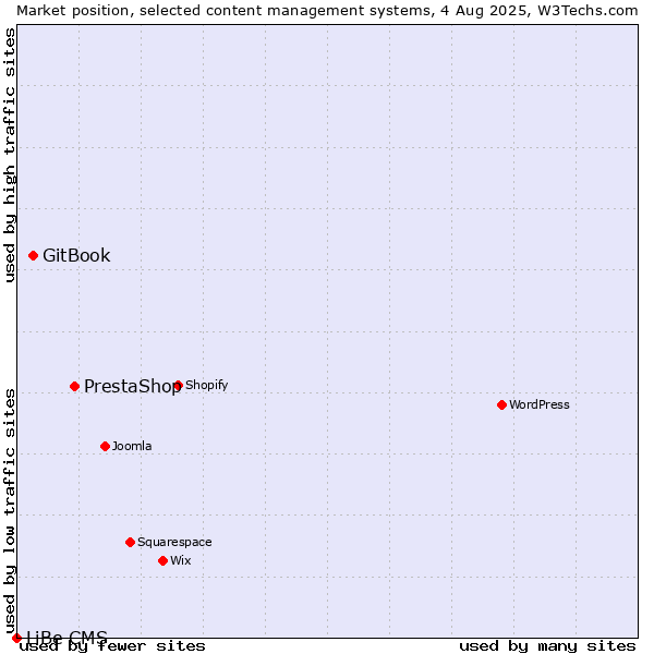 Market position of PrestaShop vs. GitBook vs. LiBe CMS