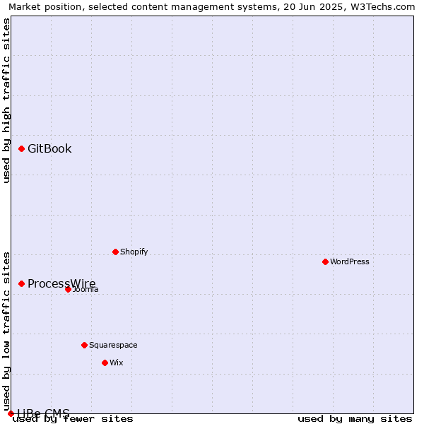 Market position of GitBook vs. ProcessWire vs. LiBe CMS