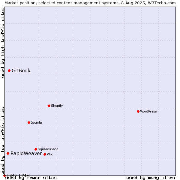 Market position of GitBook vs. RapidWeaver vs. LiBe CMS