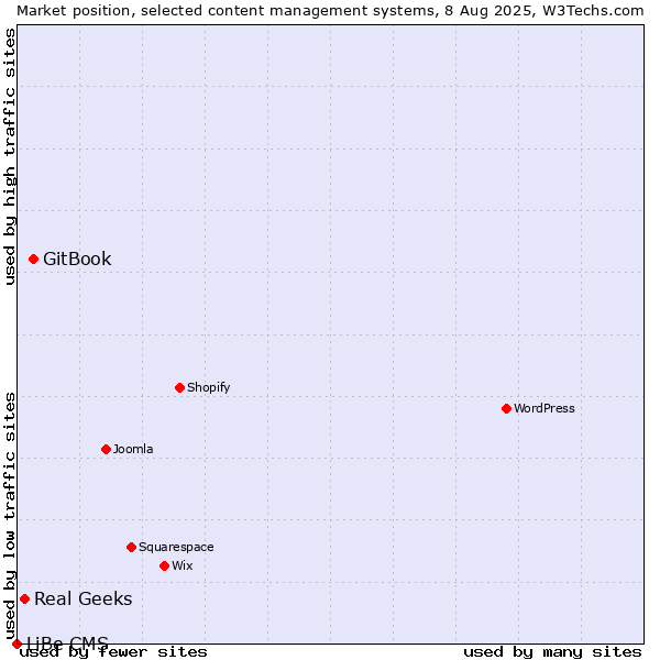Market position of GitBook vs. Real Geeks vs. LiBe CMS