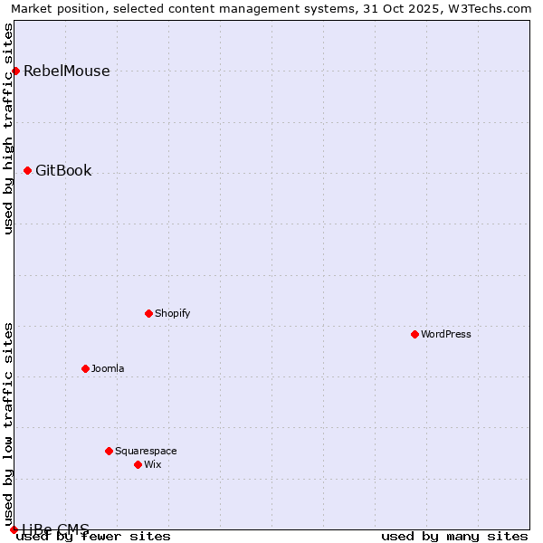 Market position of GitBook vs. RebelMouse vs. LiBe CMS