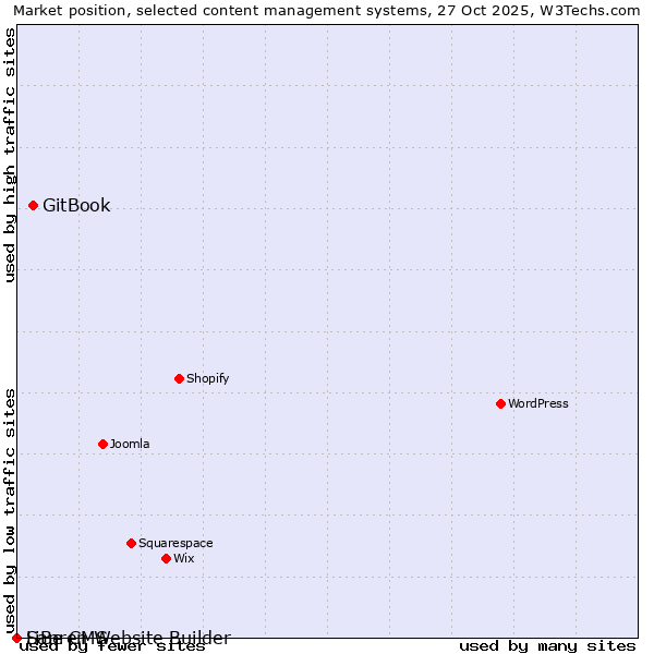 Market position of GitBook vs. Sapren Website Builder vs. LiBe CMS
