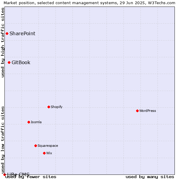Market position of GitBook vs. SharePoint vs. LiBe CMS