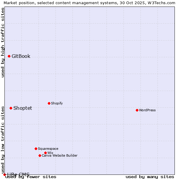 Market position of Shoptet vs. GitBook vs. LiBe CMS