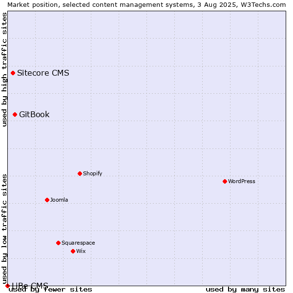 Market position of GitBook vs. Sitecore CMS vs. LiBe CMS