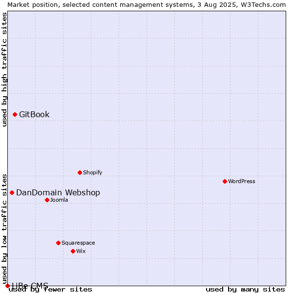 Market position of GitBook vs. DanDomain Webshop vs. LiBe CMS