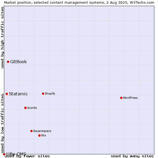 Market position of GitBook vs. Statamic vs. LiBe CMS