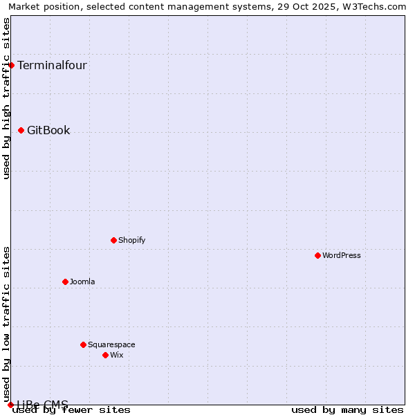 Market position of GitBook vs. Terminalfour vs. LiBe CMS