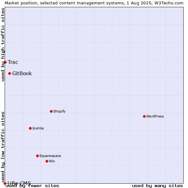 Market position of GitBook vs. Trac vs. LiBe CMS