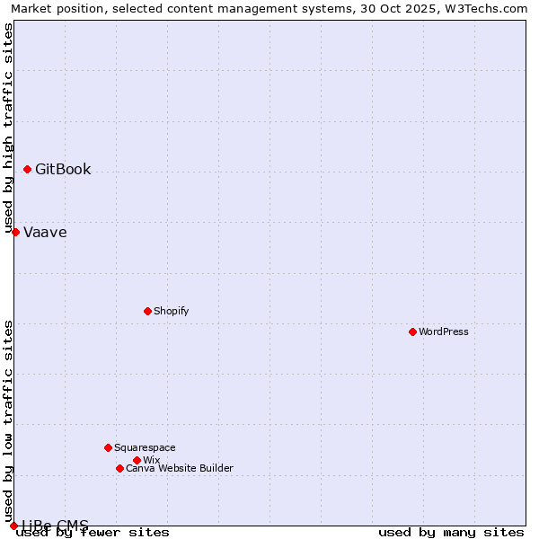 Market position of GitBook vs. Vaave vs. LiBe CMS
