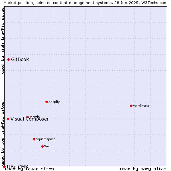Market position of GitBook vs. Visual Composer vs. LiBe CMS