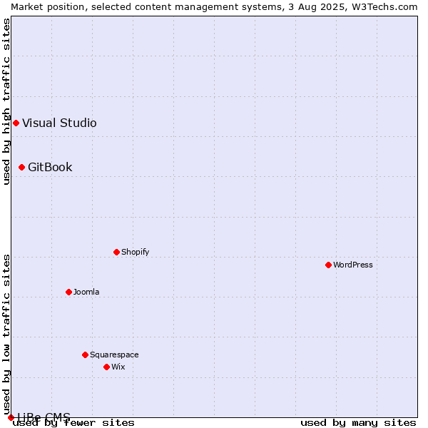 Market position of GitBook vs. Visual Studio vs. LiBe CMS