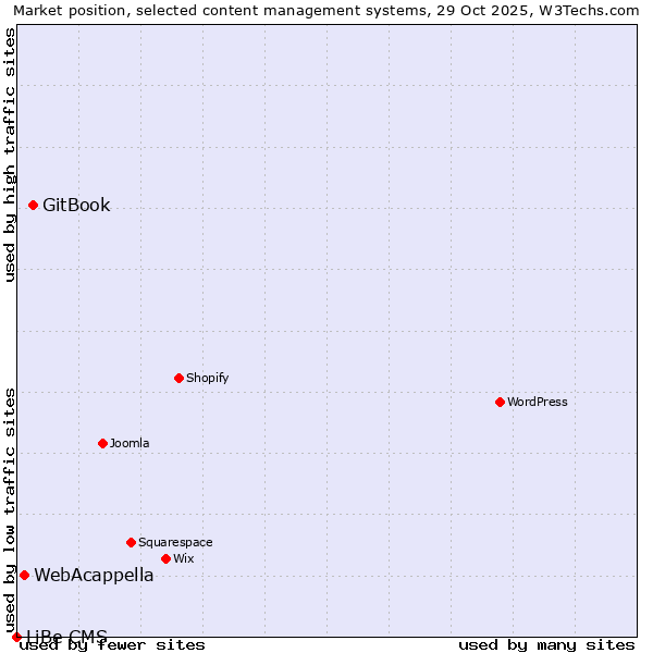 Market position of GitBook vs. WebAcappella vs. LiBe CMS