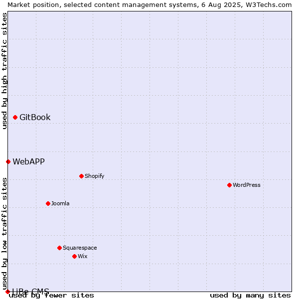 Market position of GitBook vs. WebAPP vs. LiBe CMS