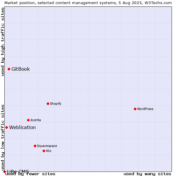 Market position of GitBook vs. Weblication vs. LiBe CMS