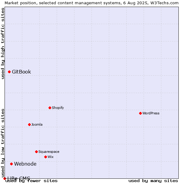 Market position of Webnode vs. GitBook vs. LiBe CMS