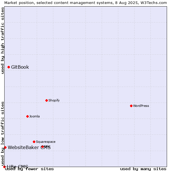 Market position of GitBook vs. WebsiteBaker CMS vs. LiBe CMS