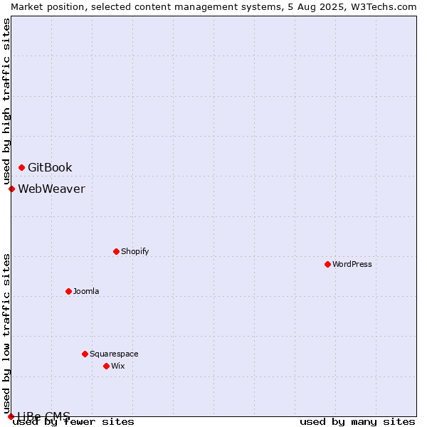 Market position of GitBook vs. WebWeaver vs. LiBe CMS