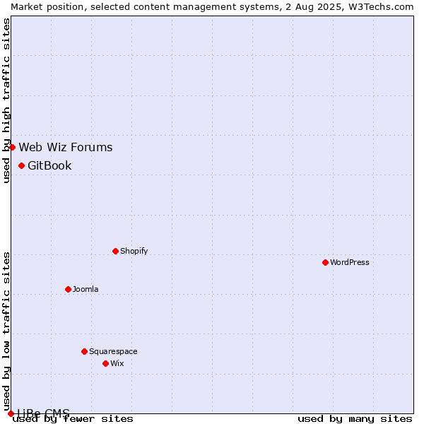 Market position of GitBook vs. Web Wiz Forums vs. LiBe CMS