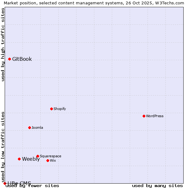 Market position of Weebly vs. GitBook vs. LiBe CMS