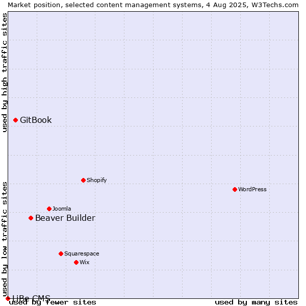 Market position of Beaver Builder vs. GitBook vs. LiBe CMS