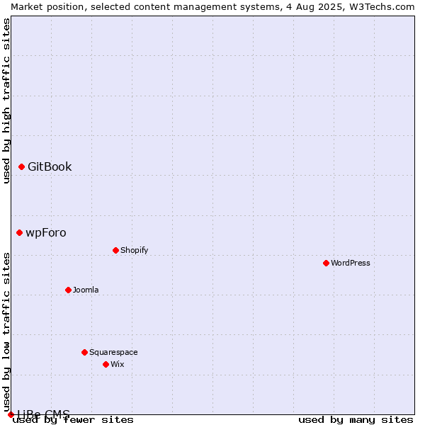 Market position of GitBook vs. wpForo vs. LiBe CMS