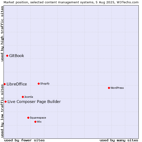 Market position of GitBook vs. Live Composer Page Builder vs. LibreOffice