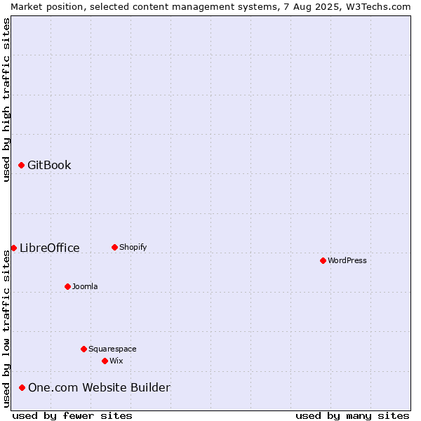 Market position of One.com Website Builder vs. GitBook vs. LibreOffice