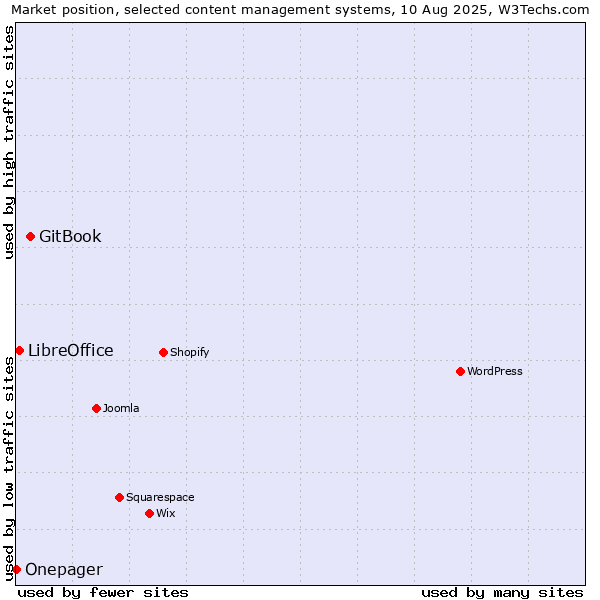 Market position of GitBook vs. LibreOffice vs. Onepager