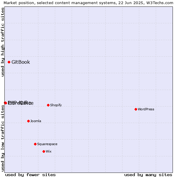 Market position of GitBook vs. LibreOffice vs. PHP-Nuke