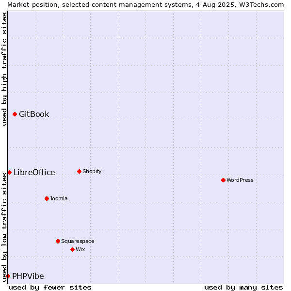 Market position of GitBook vs. LibreOffice vs. PHPVibe