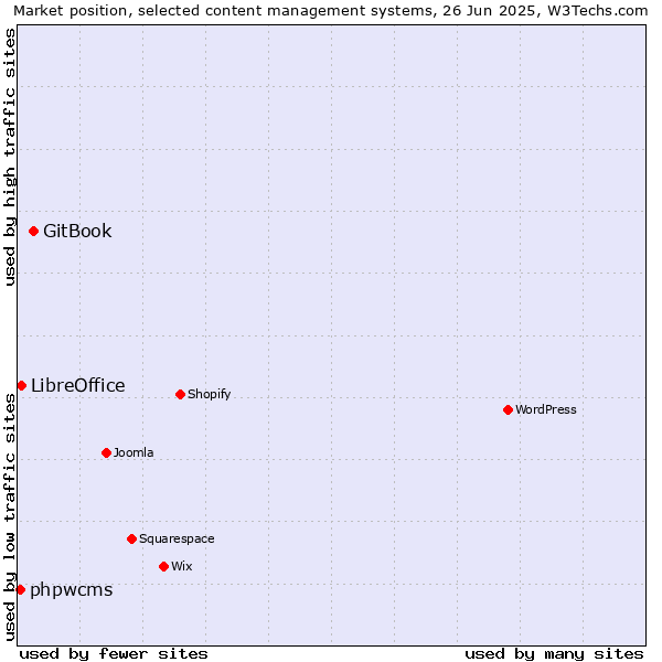 Market position of GitBook vs. LibreOffice vs. phpwcms