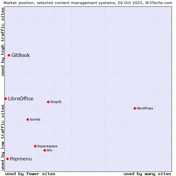 Market position of GitBook vs. Popmenu vs. LibreOffice