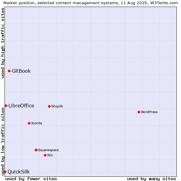 Market position of GitBook vs. LibreOffice vs. QuickSilk