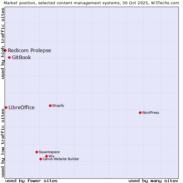 Market position of GitBook vs. LibreOffice vs. Redicom Prolepse