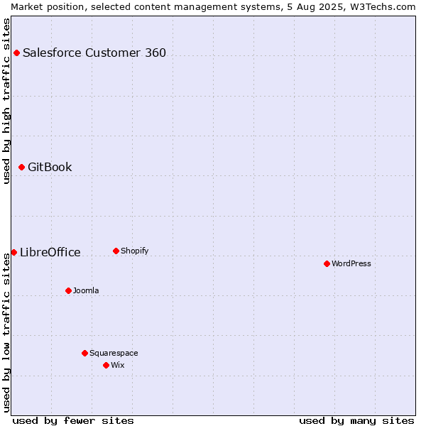 Market position of GitBook vs. Salesforce Customer 360 vs. LibreOffice