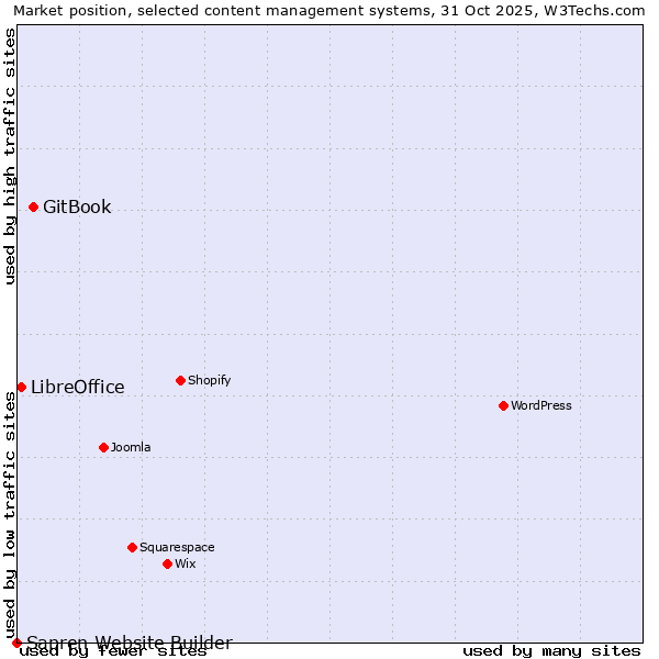 Market position of GitBook vs. LibreOffice vs. Sapren Website Builder