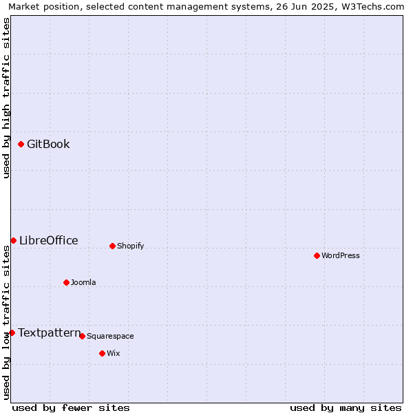 Market position of GitBook vs. LibreOffice vs. Textpattern