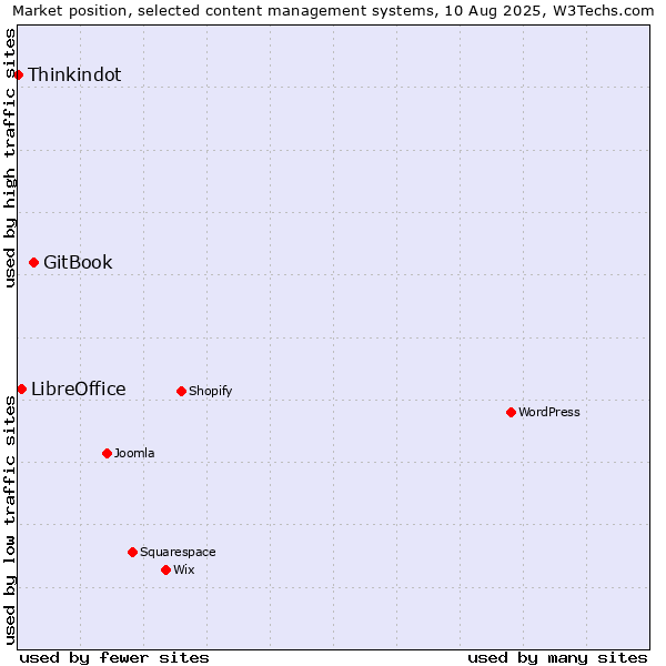 Market position of GitBook vs. LibreOffice vs. Thinkindot