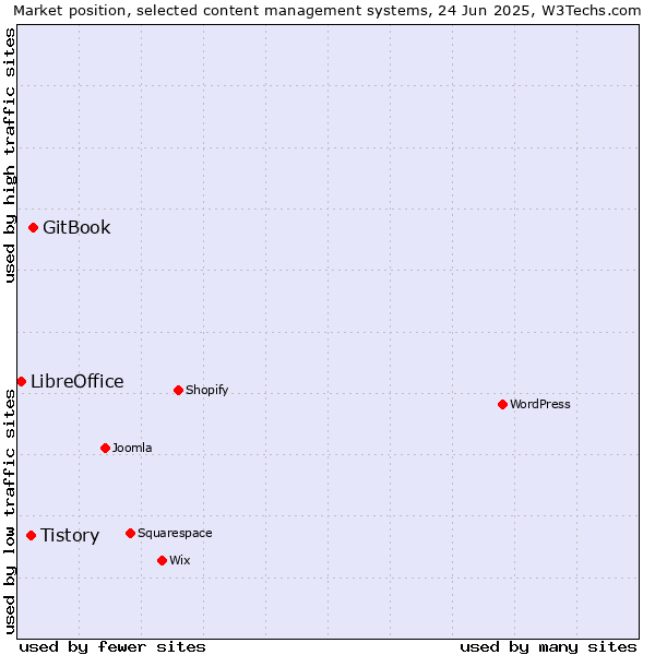 Market position of GitBook vs. Tistory vs. LibreOffice