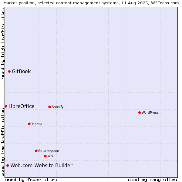 Market position of GitBook vs. Web.com Website Builder vs. LibreOffice