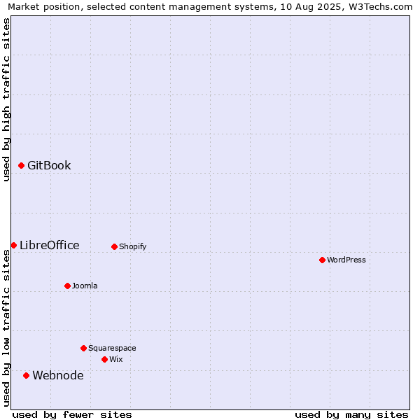 Market position of Webnode vs. GitBook vs. LibreOffice