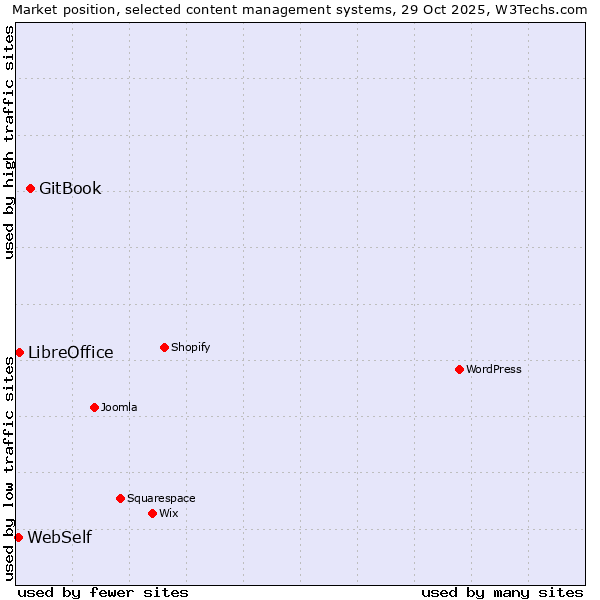 Market position of GitBook vs. LibreOffice vs. WebSelf