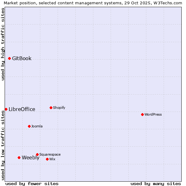 Market position of Weebly vs. GitBook vs. LibreOffice